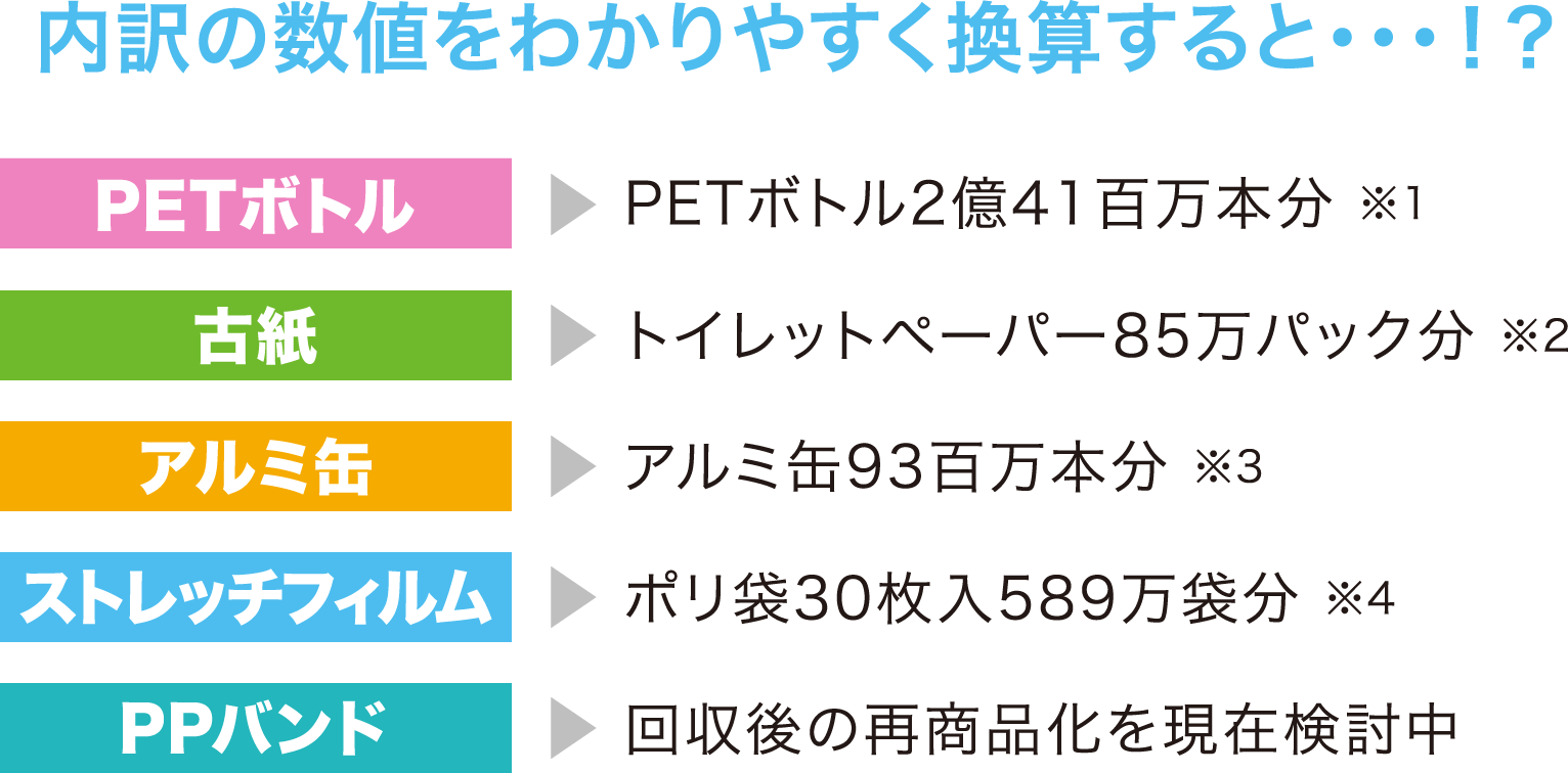 内訳の数値をわかりやすく換算すると・・・！？  PETボトル：PETボトル2億41百万本分 ※1 古紙：トイレットペーパー85万パック分 ※2 アルミ缶：アルミ缶93百万本分 ※3 ストレッチフィルム：ポリ袋30枚入589万袋分 ※4 PPバンド：回収後の再商品化を現在検討中