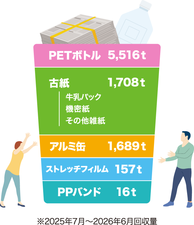 PETボトル 5,516t 古紙 1,708t（牛乳パック、機密紙、その他雑誌） アルミ缶 1,689t ストレッチフィルム 157t PPバンド 16t ※2025年7月～2026年6月回収量