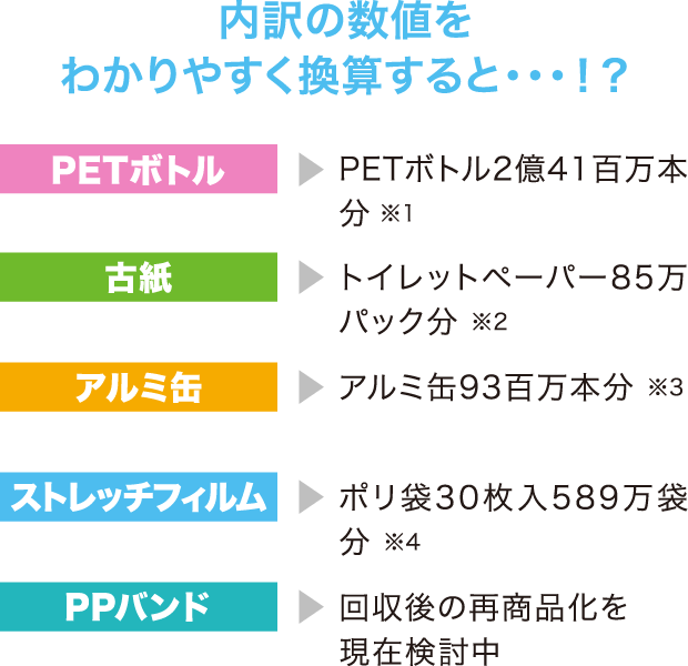 内訳の数値をわかりやすく換算すると・・・！？  PETボトル：PETボトル2億41百万本分 ※1 古紙：トイレットペーパー85万パック分 ※2 アルミ缶：アルミ缶93百万本分 ※3 ストレッチフィルム：ポリ袋30枚入589万袋分 ※4 PPバンド：回収後の再商品化を現在検討中
