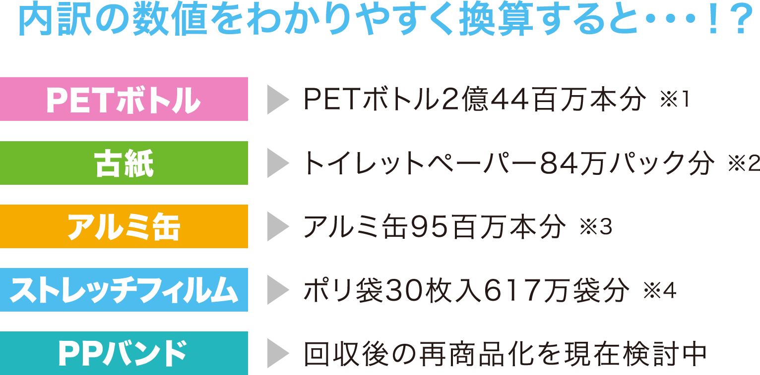 内訳の数値をわかりやすく換算すると・・・！？  PETボトル：PETボトル2億44百万本分 ※1 古紙：トイレットペーパー84万パック分 ※2 アルミ缶：アルミ缶95百万本分 ※3 ストレッチフィルム：ポリ袋30枚入617万袋分 ※4 PPバンド：回収後の再商品化を現在検討中