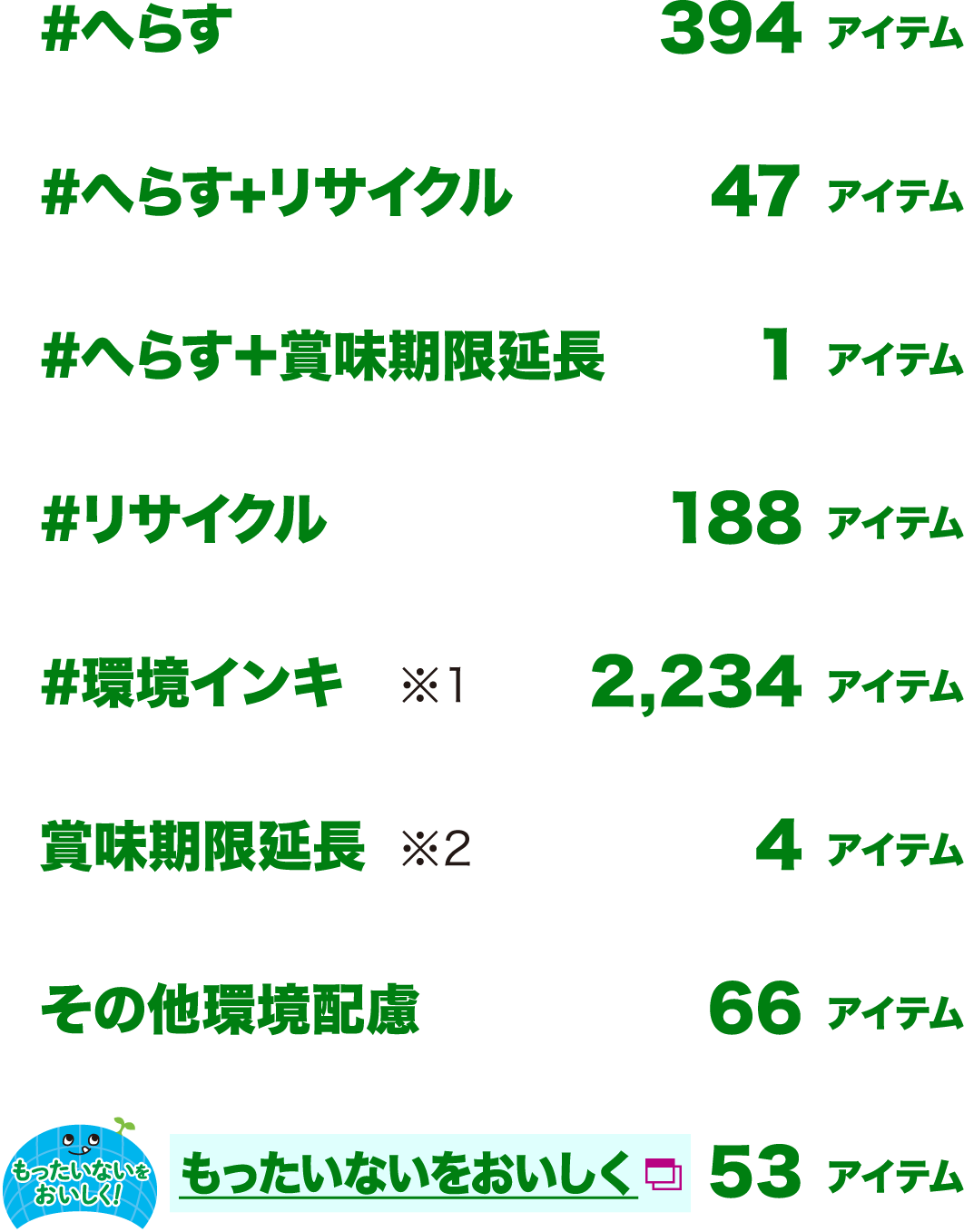 #へらす 394アイテム/#へらす+リサイクル 47アイテム/#へらす+賞味期限延長 1アイテム/#リサイクル 188アイテム/#環境インキ ※1 2,234アイテム/賞味期限延長 ※2 4アイテム/その他環境配慮 66アイテム/もったいないをおいしく 53アイテム