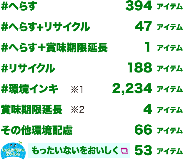 #へらす 394アイテム/#へらす+リサイクル 47アイテム/#へらす+賞味期限延長 1アイテム/#リサイクル 188アイテム/#環境インキ ※1 2,234アイテム/賞味期限延長 ※2 4アイテム/その他環境配慮 66アイテム/もったいないをおいしく 53アイテム