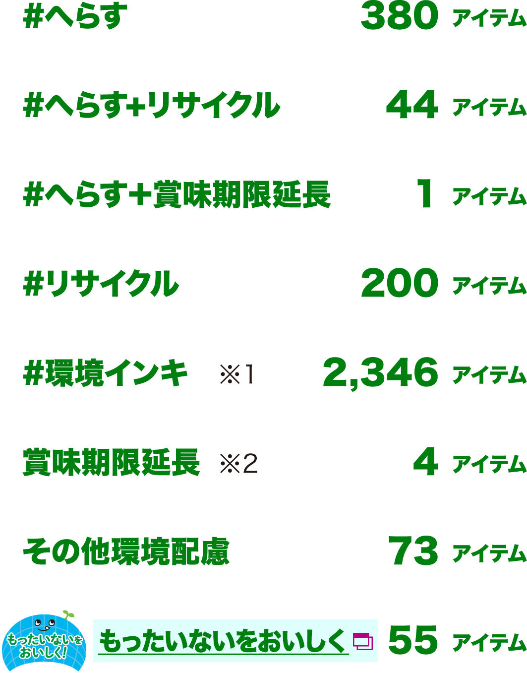 #へらす 380アイテム/#へらす+リサイクル 44アイテム/#へらす+賞味期限延長 1アイテム/#リサイクル 200アイテム/#環境インキ ※1 2,346アイテム/賞味期限延長 ※2 4アイテム/その他環境配慮 73アイテム/もったいないをおいしく 55アイテム
