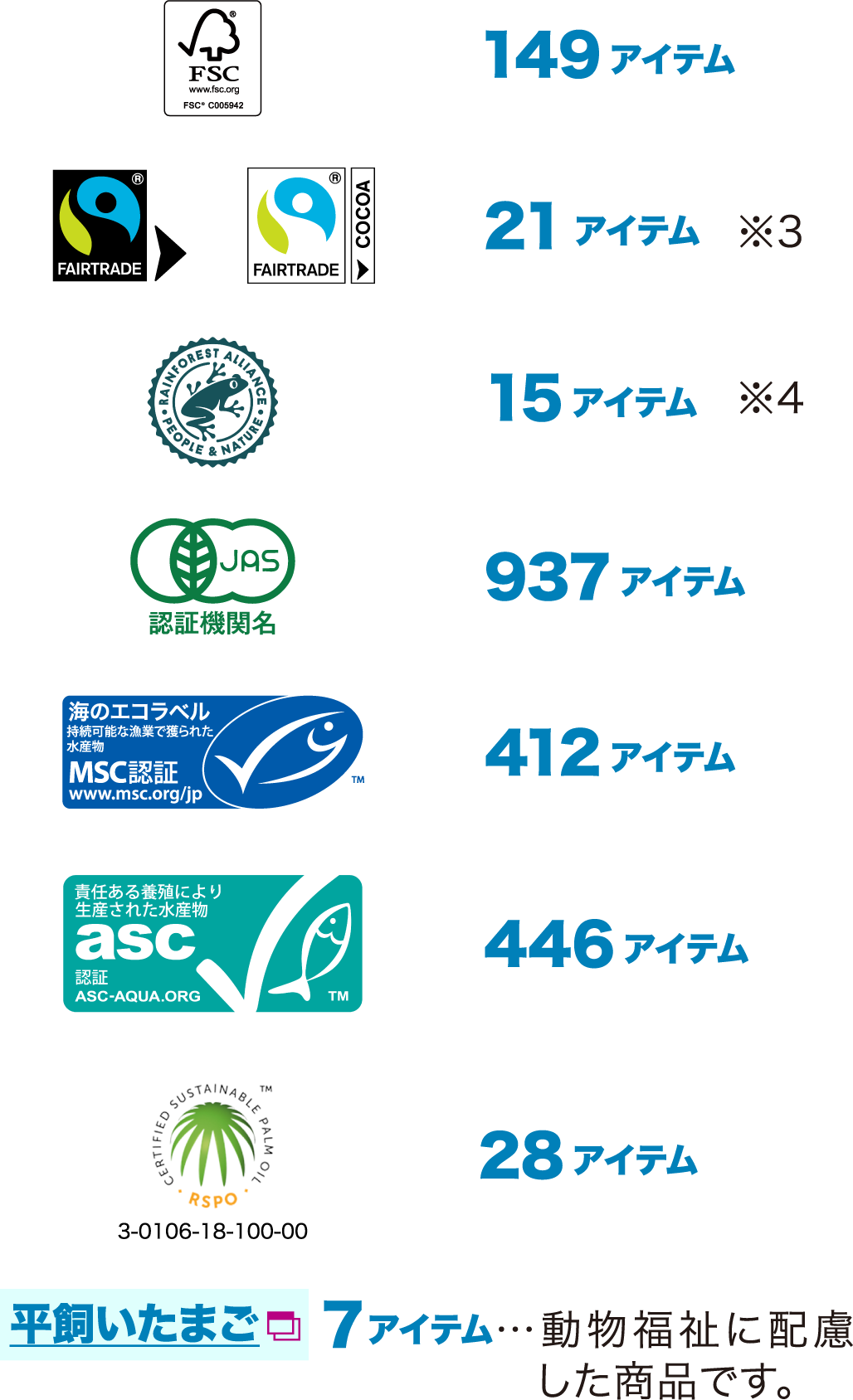 FSC 149アイテム/Fairtrade 21アイテム ※3/Rainforest 15アイテム ※4/有機JAS 937アイテム/MSC 412アイテム/asc 446アイテム/RSPO 28アイテム/平飼いたまご 7アイテム…動物福祉に配慮した商品です。