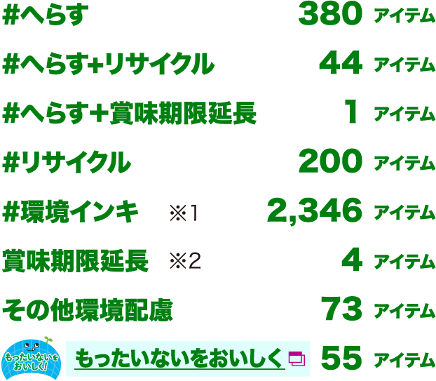 #へらす 380アイテム/#へらす+リサイクル 44アイテム/#へらす+賞味期限延長 1アイテム/#リサイクル 200アイテム/#環境インキ ※1 2,346アイテム/賞味期限延長 ※2 4アイテム/その他環境配慮 73アイテム/もったいないをおいしく 55アイテム
