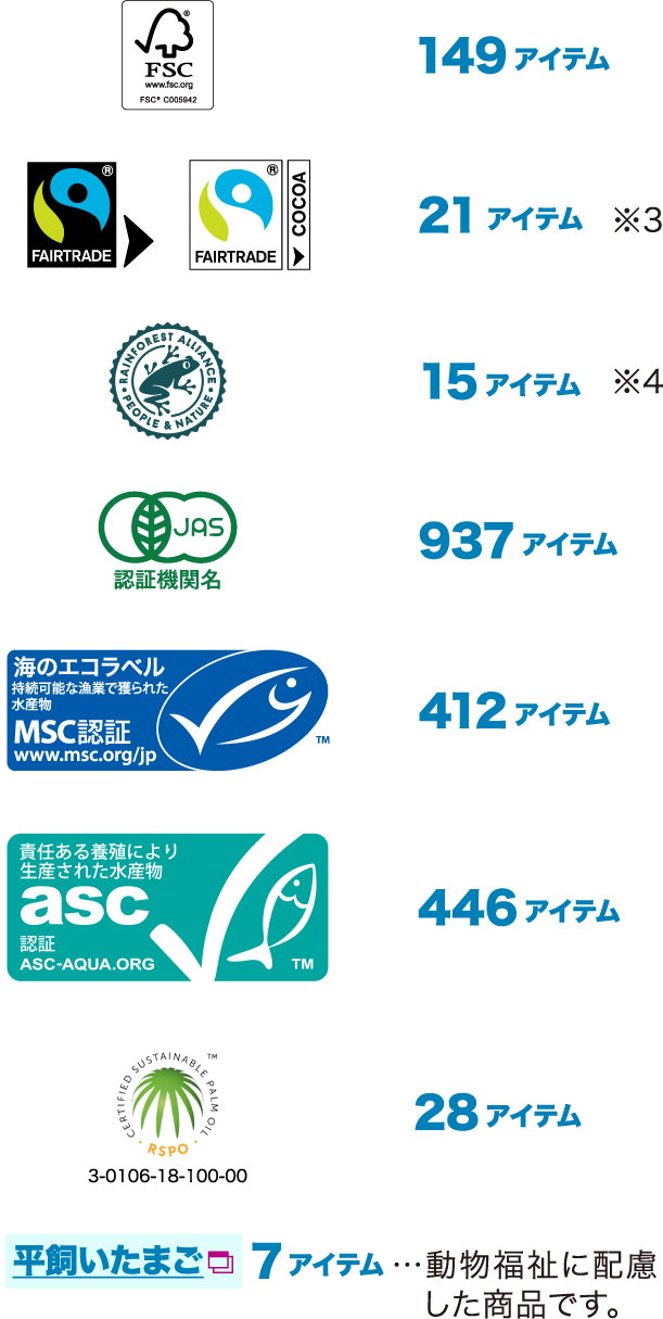 FSC 149アイテム/Fairtrade 21アイテム ※3/Rainforest 15アイテム ※4/有機JAS 937アイテム/MSC 412アイテム/asc 446アイテム/RSPO 28アイテム/平飼いたまご 7アイテム…動物福祉に配慮した商品です。