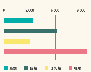 絶滅に瀕している生物種