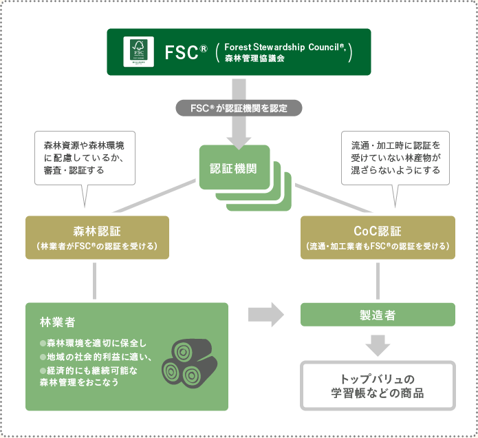 FSC(R)認証の仕組み