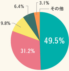 循環型社会を肯定的にとらえる消費者の割合