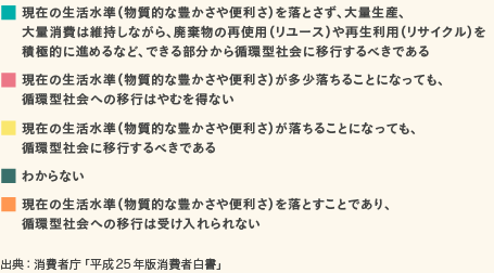 国民の9割以上が循環型社会 への移行を求め、さらに約4割はそのために生活水準が落ちることを許容しています。(出典:消費者庁「平成25年版消費者白書」)