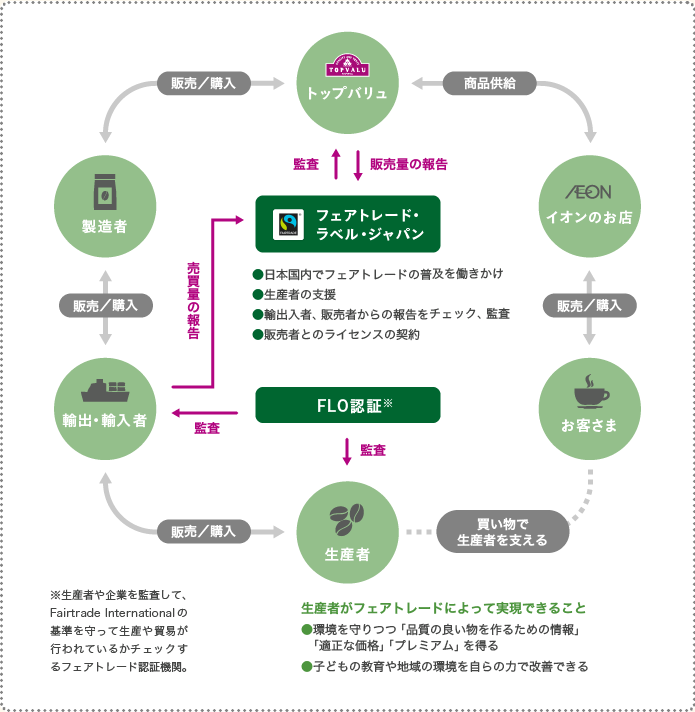トップバリュのフェアトレードの仕組み