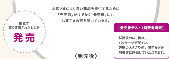 お客さまにより良い商品を提供するために「発売前」だけでなく「発売後」にもお客さまの声を聞いています。|調査で高く評価されたものを発売|お客さま(消費者)調査:試用後の味、価格、パッケージデザイン、容器の大きさや使い勝手などを消費者に評価していただきます。|〈発売後〉