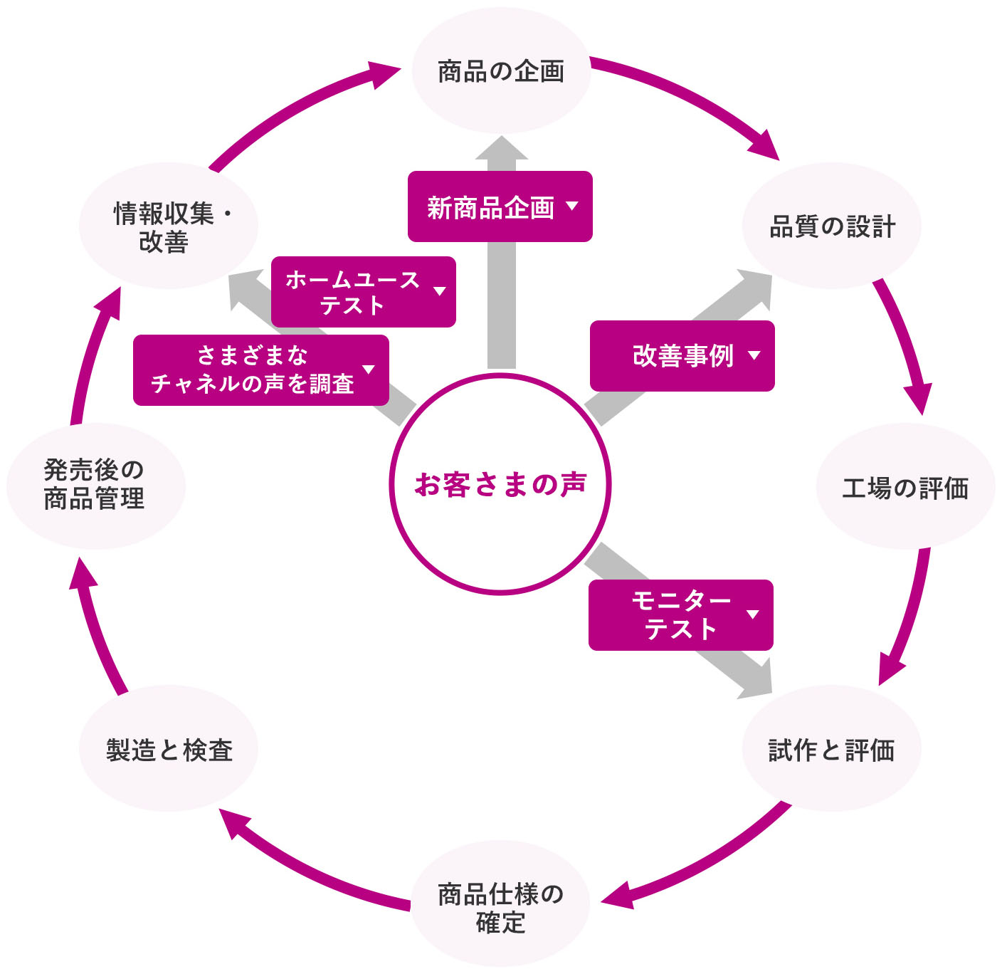 お客さまの声を商品に生かすための取組