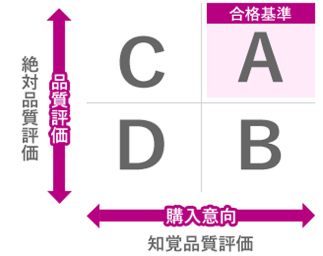 絶対品質と知覚品質の二つの軸で評価を行う