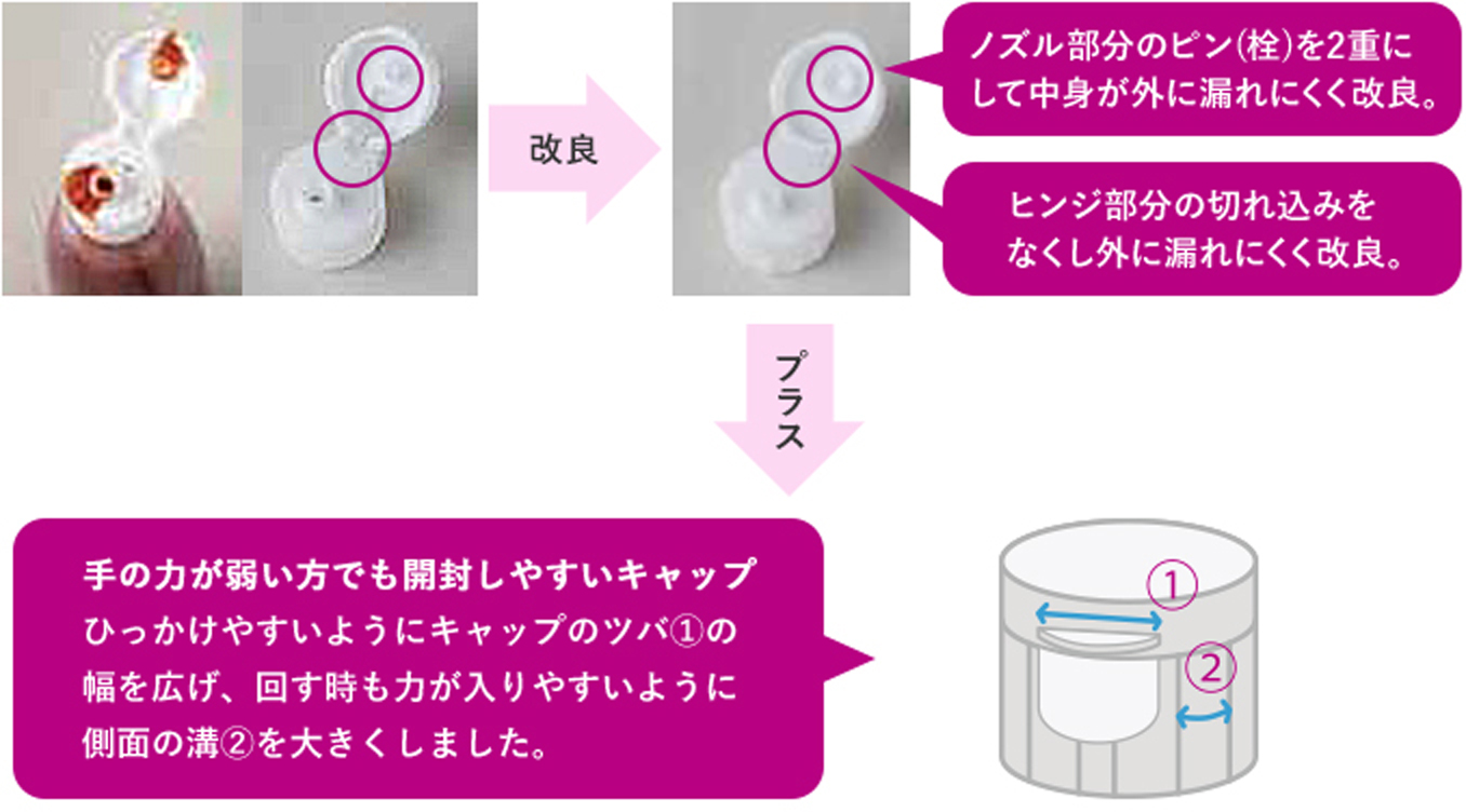 横置きにしていると液が漏れてしまうので、改良できませんか?