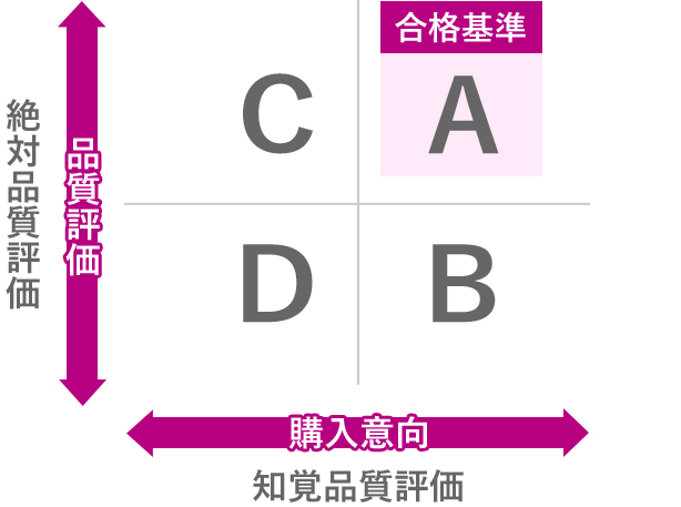 絶対品質と知覚品質の二つの軸で評価を行う