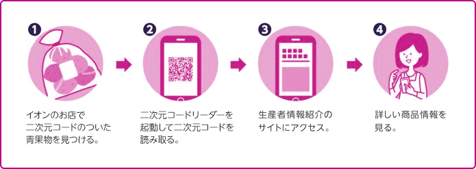 1.イオンのお店で二次元コードのついた青果物を見つける。 2.二次元コードリーダーを起動して二次元コードを読み取る。 3.生産者情報紹介のサイトにアクセス。 4.詳しい商品情報を見る。