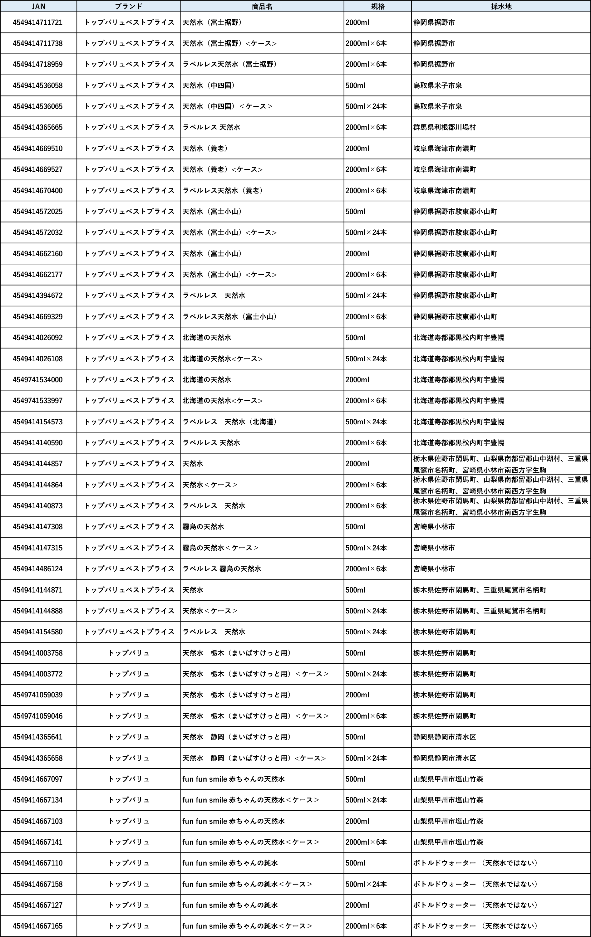 PFAS検査対象商品一覧
