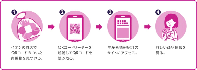 1.イオンのお店で二次元コードのついた青果物を見つける。 2.二次元コードリーダーを起動して二次元コードを読み取る。 3.生産者情報紹介のサイトにアクセス。 4.詳しい商品情報を見る。